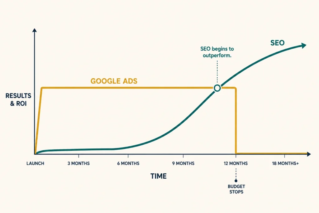 Cost vs Long-Term ROI: Google Ads vs SEO