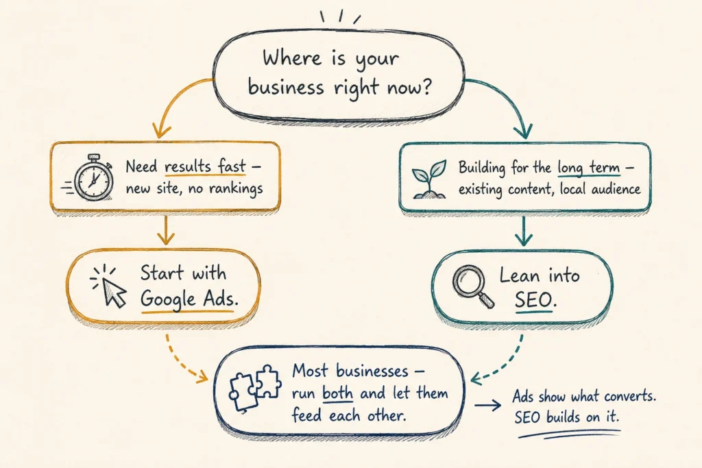 When to Use Google Ads, SEO, or Both